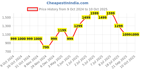 tatacliq.com Jack & Jones Junior Dark Grey Solid Jeans jack & jones junior Price History Graph from 9 Oct 2024 to 4 Oct 2025