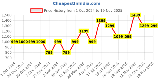 tatacliq.com Jack & Jones Junior Dark Grey Solid Jeans jack & jones junior Price History Graph from 1 Oct 2024 to 18 Nov 2025