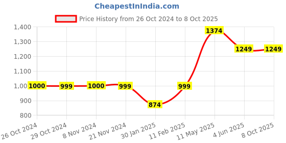 tatacliq.com Jack & Jones Junior Dark Grey Solid Jeans jack & jones junior Price History Graph from 26 Oct 2024 to 4 Oct 2025