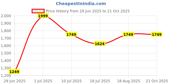 tatacliq.com Jack & Jones Junior Dark Grey Solid Jeans jack & jones junior Price History Graph from 29 Jun 2025 to 21 Oct 2025