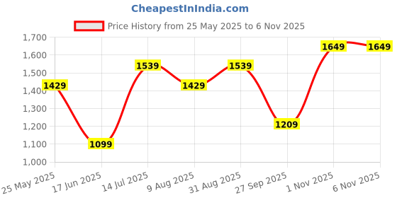tatacliq.com Jack & Jones Junior Dark Grey Solid Jeans jack & jones junior Price History Graph from 25 May 2025 to 6 Nov 2025