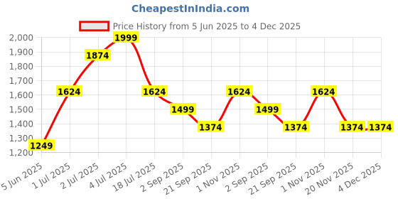 tatacliq.com Jack & Jones Junior Dark Grey Solid Jeans jack & jones junior Price History Graph from 5 Jun 2025 to 4 Dec 2025