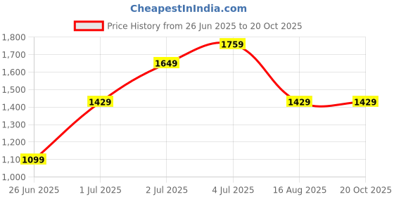 tatacliq.com Jack & Jones Junior Dark Grey Solid Jeans jack & jones junior Price History Graph from 26 Jun 2025 to 20 Oct 2025