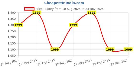 tatacliq.com Jack & Jones Junior Dark Grey Solid Jeans jack & jones junior Price History Graph from 10 Aug 2025 to 23 Nov 2025