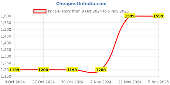 tatacliq.com Jack & Jones Junior Dark Navy Regular Fit Puffer Jacket jack & jones junior Price History Graph from 9 Oct 2024 to 5 Nov 2025