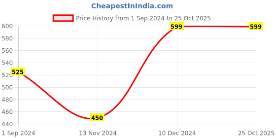 tatacliq.com Jack & Jones Junior Dark Sapphire Cotton Night Top & Bottoms jack & jones junior Price History Graph from 1 Sep 2024 to 24 Oct 2025