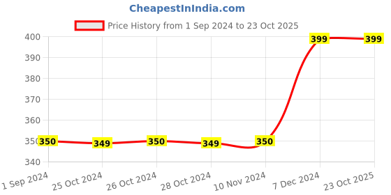tatacliq.com Jack & Jones Junior Deep Water Cotton Printed T-Shirt jack & jones junior Price History Graph from 1 Sep 2024 to 23 Oct 2025