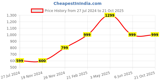 tatacliq.com Jack & Jones Junior Galaxy Blue Striped Pullover jack & jones junior Price History Graph from 27 Jul 2024 to 21 Oct 2025