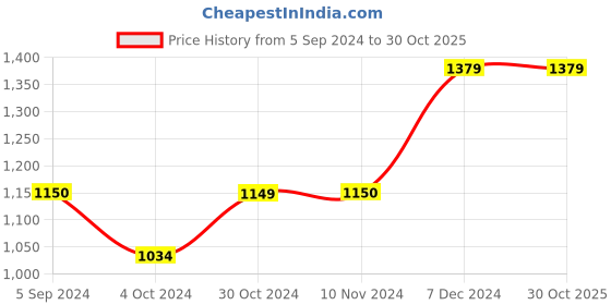 tatacliq.com Jack & Jones Junior Glacier Grey Cotton Printed Full Sleeves Sweater jack & jones junior Price History Graph from 5 Sep 2024 to 30 Oct 2025