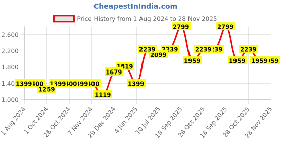 tatacliq.com Jack & Jones Junior Glacier Grey Self Pattern Full Sleeves Sweater jack & jones junior Price History Graph from 1 Aug 2024 to 28 Nov 2025