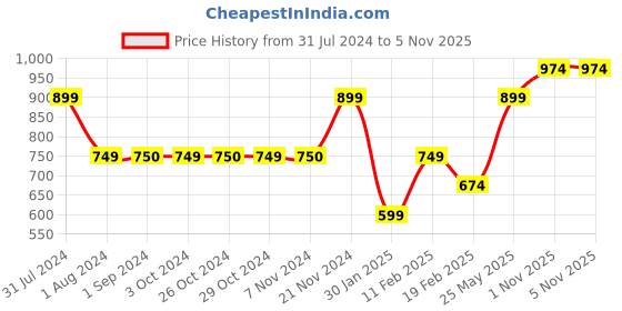 tatacliq.com Jack & Jones Junior Green & Blue Printed Shorts jack & jones junior Price History Graph from 31 Jul 2024 to 3 Nov 2025