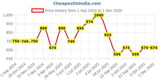 tatacliq.com Jack & Jones Junior Green & Blue Printed Shorts jack & jones junior Price History Graph from 1 Sep 2024 to 30 Nov 2025