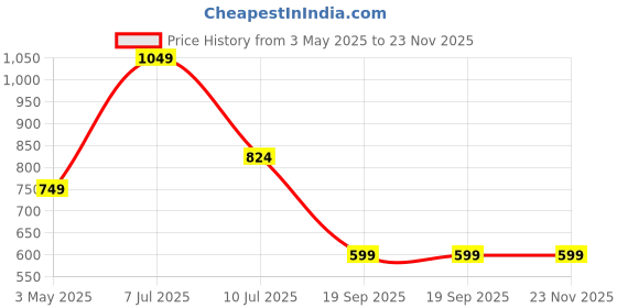 tatacliq.com Jack & Jones Junior Green & Blue Printed Shorts jack & jones junior Price History Graph from 3 May 2025 to 23 Nov 2025