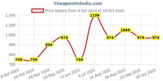 tatacliq.com Jack & Jones Junior Green & Blue Printed T-Shirt jack & jones junior Price History Graph from 9 Oct 2024 to 18 Oct 2025