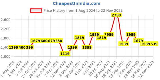 tatacliq.com Jack & Jones Junior Green & Cream Color Block Full Sleeves Sweatshirt jack & jones junior Price History Graph from 1 Aug 2024 to 22 Nov 2025