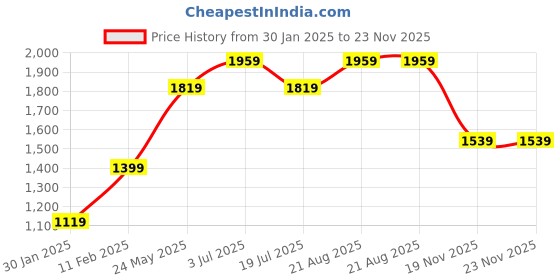 tatacliq.com Jack & Jones Junior Green & Cream Color Block Full Sleeves Sweatshirt jack & jones junior Price History Graph from 30 Jan 2025 to 23 Nov 2025