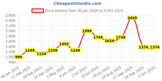 tatacliq.com Jack & Jones Junior Green & Cream Color Block Trackpants jack & jones junior Price History Graph from 30 Jan 2025 to 4 Oct 2025