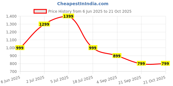 tatacliq.com Jack & Jones Junior Green & Maroon Cotton Chequered Full Sleeves Shirt jack & jones junior Price History Graph from 6 Jun 2025 to 20 Oct 2025
