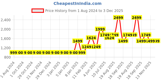 tatacliq.com Jack & Jones Junior Green & Navy Color Block Full Sleeves Jacket jack & jones junior Price History Graph from 1 Aug 2024 to 2 Dec 2025