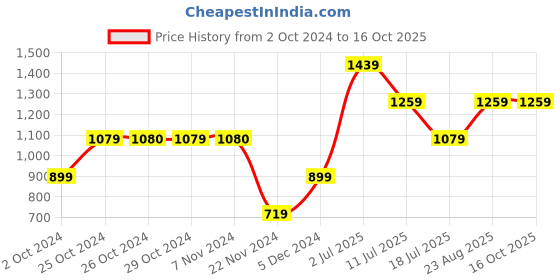 tatacliq.com Jack & Jones Junior Green & White Color Block T-Shirt jack & jones junior Price History Graph from 2 Oct 2024 to 16 Oct 2025