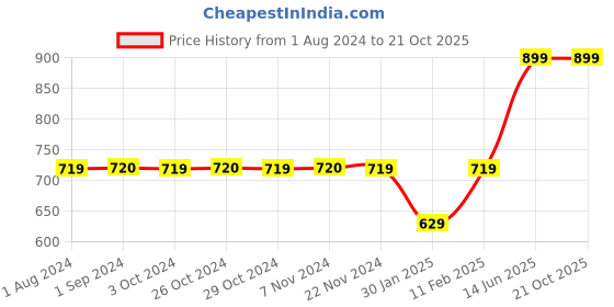 tatacliq.com Jack & Jones Junior Green & White Cotton Striped Full Sleeves Polo T-Shirt jack & jones junior Price History Graph from 1 Aug 2024 to 21 Oct 2025