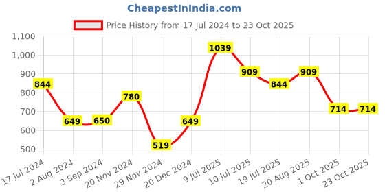 tatacliq.com Jack & Jones Junior Green & White Striped T-Shirt jack & jones junior Price History Graph from 17 Jul 2024 to 22 Oct 2025