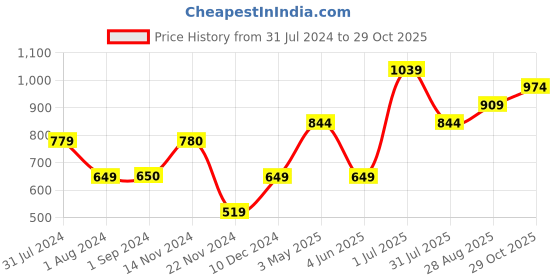 tatacliq.com Jack & Jones Junior Green & White Striped T-Shirt jack & jones junior Price History Graph from 31 Jul 2024 to 29 Oct 2025
