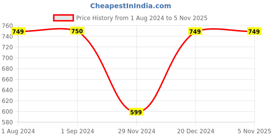 tatacliq.com Jack & Jones Junior Green & Yellow Cotton Printed T-Shirt jack & jones junior Price History Graph from 1 Aug 2024 to 3 Nov 2025