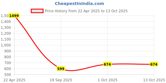 tatacliq.com Jack & Jones Junior Green Color Block Shorts jack & jones junior Price History Graph from 22 Apr 2025 to 13 Oct 2025