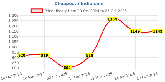 tatacliq.com Jack & Jones Junior Green Cotton Checked Full Sleeves Shirt jack & jones junior Price History Graph from 28 Oct 2024 to 22 Oct 2025