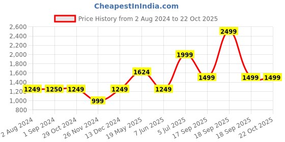 tatacliq.com Jack & Jones Junior Green Cotton Chequered Full Sleeves Shirt jack & jones junior Price History Graph from 2 Aug 2024 to 22 Oct 2025
