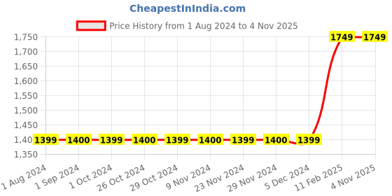 tatacliq.com Jack & Jones Junior Green Cotton Regular Fit Fit Jacket jack & jones junior Price History Graph from 1 Aug 2024 to 4 Nov 2025