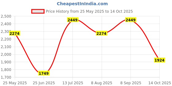 tatacliq.com Jack & Jones Junior Green Polyester Regular fit Jacket jack & jones junior Price History Graph from 25 May 2025 to 14 Oct 2025