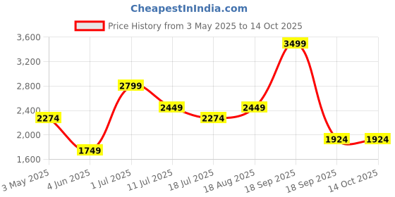tatacliq.com Jack & Jones Junior Green Polyester Regular fit Jacket jack & jones junior Price History Graph from 3 May 2025 to 13 Oct 2025