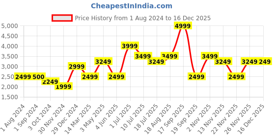 tatacliq.com Jack & Jones Junior Green Printed Full Sleeves Jacket jack & jones junior Price History Graph from 1 Aug 2024 to 15 Dec 2025