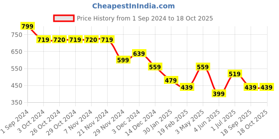 tatacliq.com Jack & Jones Junior Green Printed T-Shirt jack & jones junior Price History Graph from 1 Sep 2024 to 18 Oct 2025