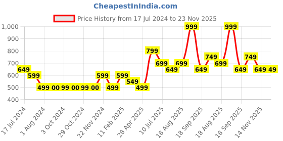 tatacliq.com Jack & Jones Junior Green Printed T-Shirt jack & jones junior Price History Graph from 17 Jul 2024 to 22 Nov 2025