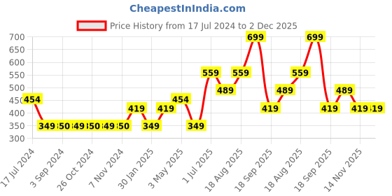 tatacliq.com Jack & Jones Junior Green Printed T-Shirt jack & jones junior Price History Graph from 17 Jul 2024 to 2 Dec 2025