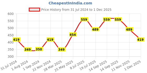 tatacliq.com Jack & Jones Junior Green Printed T-Shirt jack & jones junior Price History Graph from 31 Jul 2024 to 1 Dec 2025