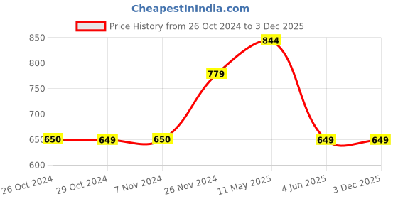tatacliq.com Jack & Jones Junior Green Printed T-Shirt jack & jones junior Price History Graph from 26 Oct 2024 to 2 Dec 2025