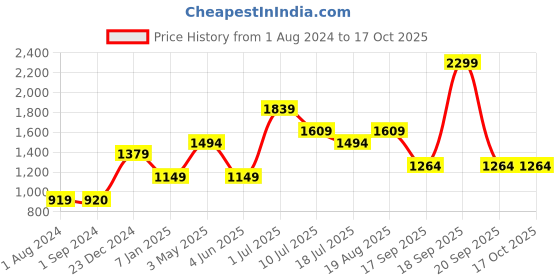 tatacliq.com Jack & Jones Junior Green Printed Trackpants jack & jones junior Price History Graph from 1 Aug 2024 to 16 Oct 2025