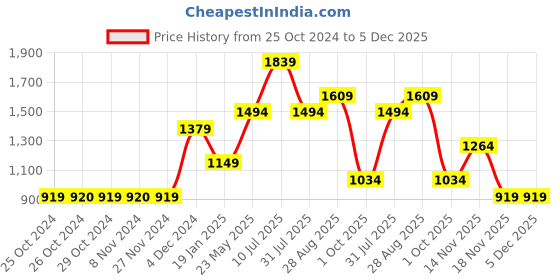 tatacliq.com Jack & Jones Junior Green Printed Trackpants jack & jones junior Price History Graph from 25 Oct 2024 to 5 Dec 2025