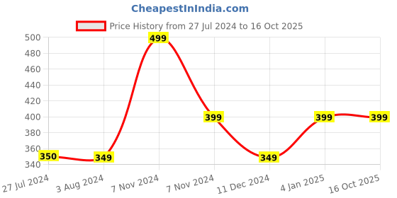 tatacliq.com Jack & Jones Junior Green Regular Fit Shorts jack & jones junior Price History Graph from 27 Jul 2024 to 16 Oct 2025
