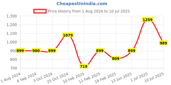 tatacliq.com Jack & Jones Junior Green Solid Joggers jack & jones junior Price History Graph from 1 Aug 2024 to 10 Jul 2025