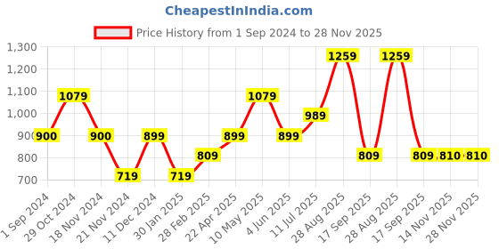 tatacliq.com Jack & Jones Junior Green Solid Joggers jack & jones junior Price History Graph from 1 Sep 2024 to 28 Nov 2025