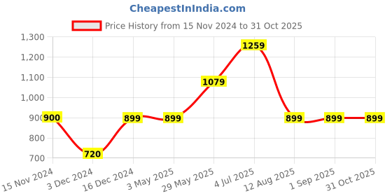 tatacliq.com Jack & Jones Junior Green Solid Joggers jack & jones junior Price History Graph from 15 Nov 2024 to 29 Oct 2025