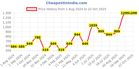 tatacliq.com Jack & Jones Junior Green Solid Polo T-Shirt jack & jones junior Price History Graph from 1 Aug 2024 to 22 Oct 2025