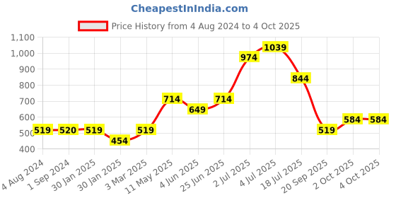 tatacliq.com Jack & Jones Junior Green Solid Shorts jack & jones junior Price History Graph from 4 Aug 2024 to 4 Oct 2025