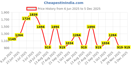 tatacliq.com Jack & Jones Junior Green Solid Trackpants jack & jones junior Price History Graph from 6 Jun 2025 to 5 Dec 2025