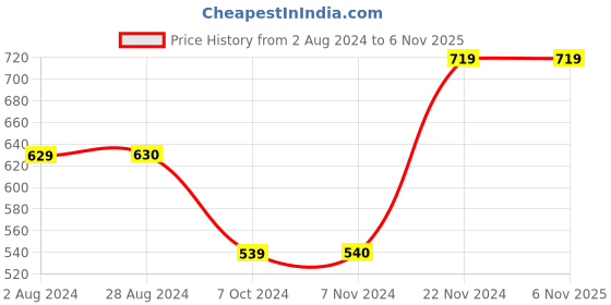 tatacliq.com Jack & Jones Junior Grey Camouflage Print Regular Shorts jack & jones junior Price History Graph from 2 Aug 2024 to 5 Nov 2025